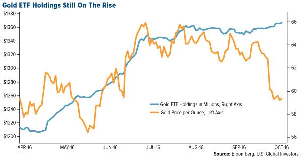 全球黄金etf近一月流入资金猛增,黄金etf增持对黄金走势的影响
