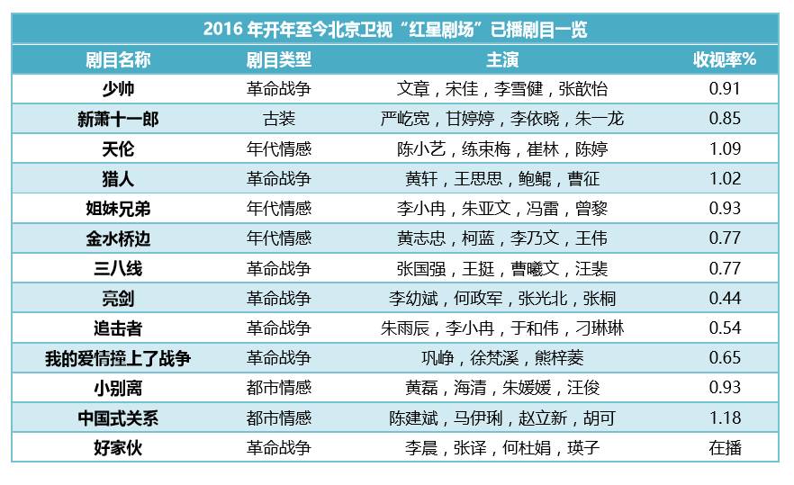 影擎视察|厉害了，我的首都！北京卫视强劲的荧幕电视剧矩阵大揭秘！