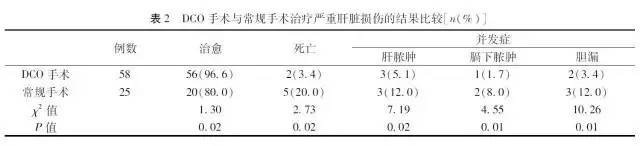 严重肝脏损伤的损害控制性手术治疗