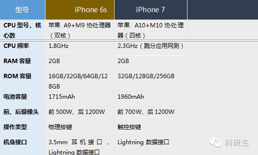 苹果7和6s哪个更值得入手,要不要换苹果