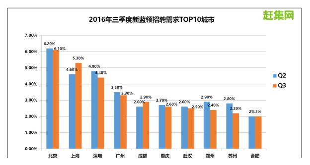 赶集网招人好招吗,赶集网2023年最新招聘信息
