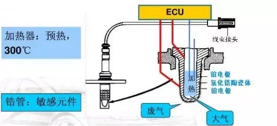 氧传感器加热器的故障是怎么回事,氧传感器故障导致发动机故障灯亮
