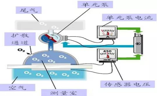 氧传感器加热器的故障是怎么回事,氧传感器故障导致发动机故障灯亮