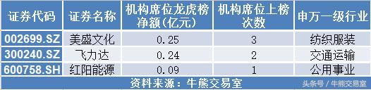 今日7只股票显现机构净买入,今日复盘大盘涨停股