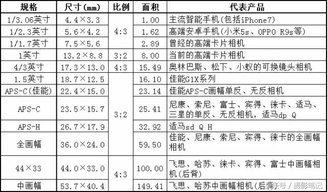 相机元件基本知识,相机的感光元件的关注事项