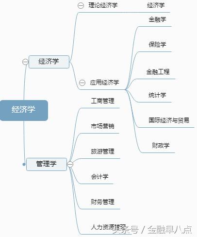 工资“爆表”的财经类专业，到底怎么选？
