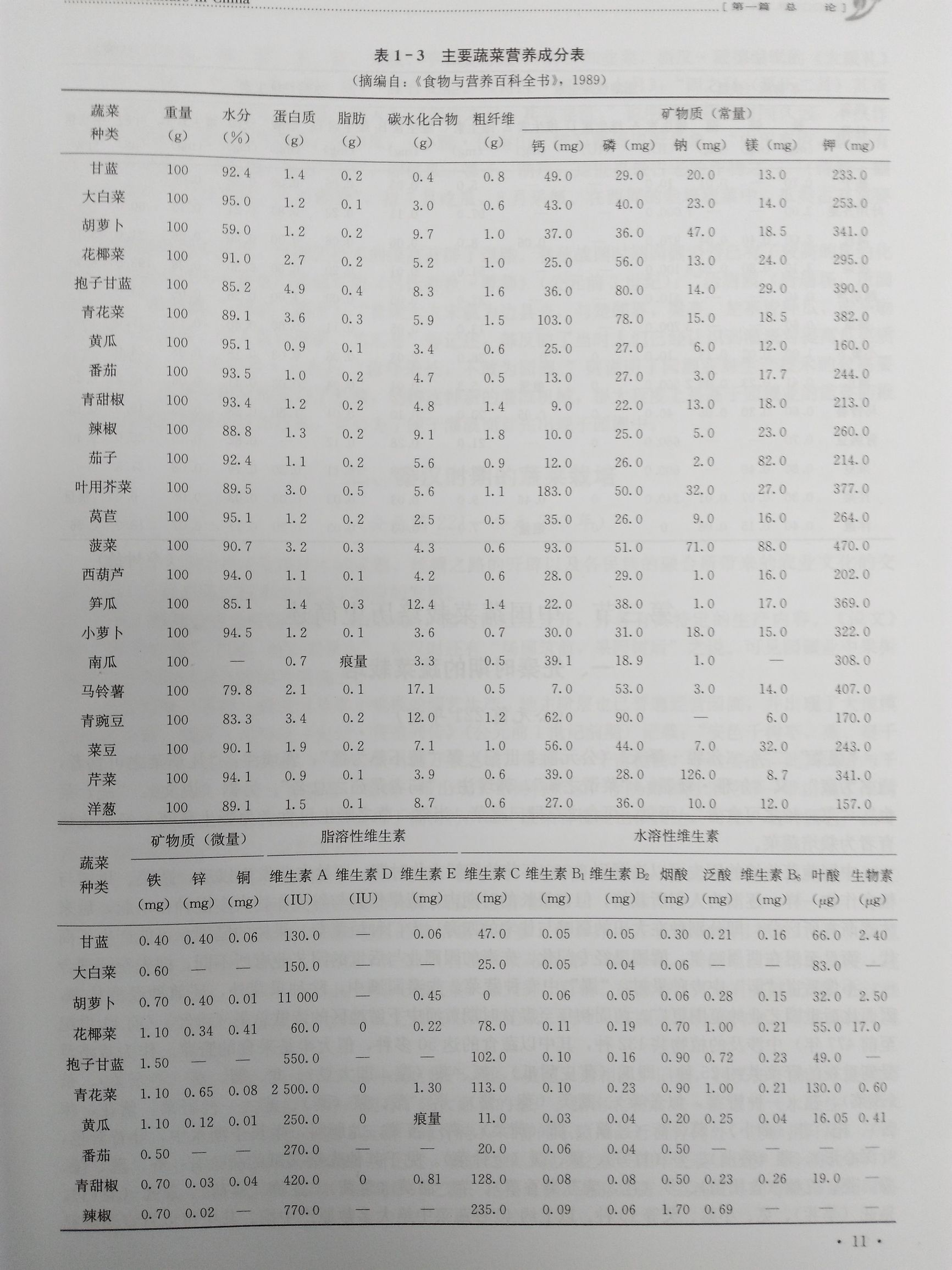 蔬菜天天吃，可你吃对了吗?附：主要蔬菜营养成分表