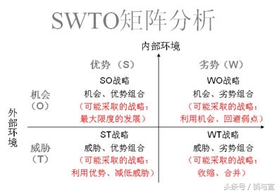 swot分析的五个步骤是什么,swot分析的最佳组合