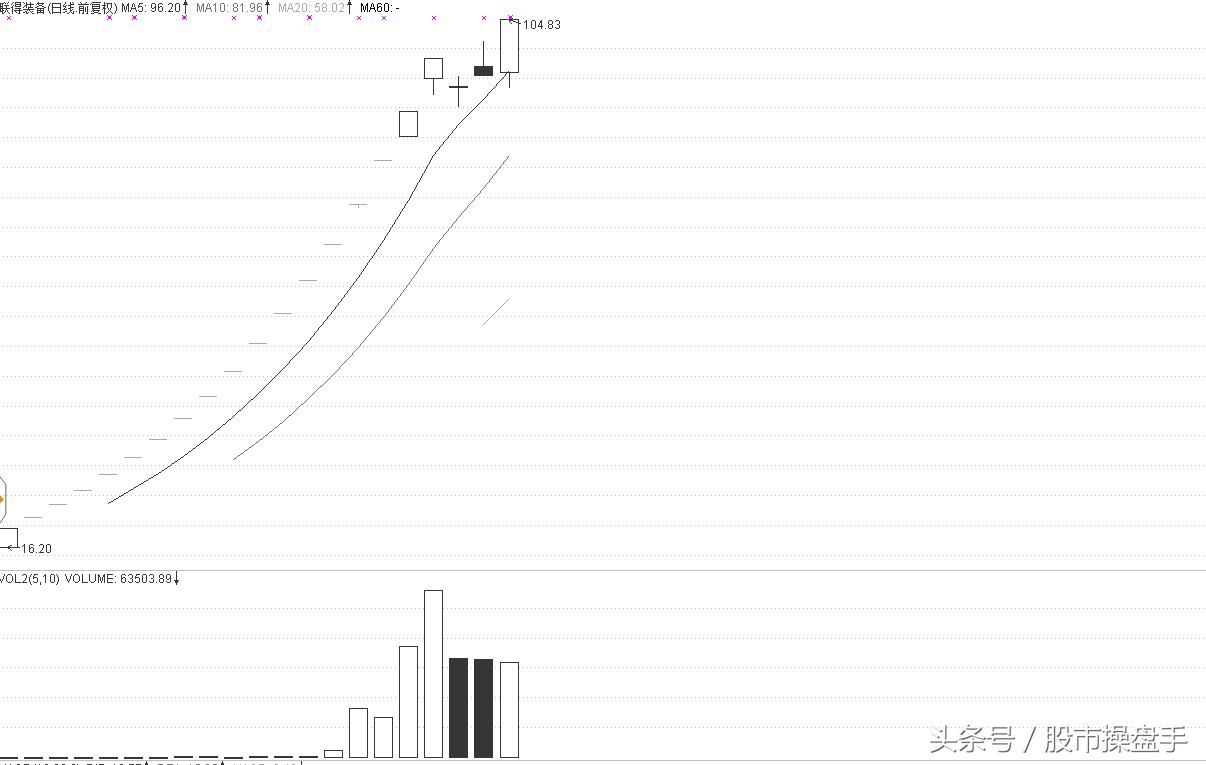 职业操盘手记：天鹅高飞冲板无望，转战他股夺下一板