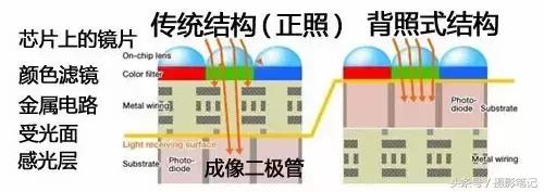 相机元件基本知识,相机的感光元件的关注事项