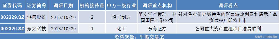 今日7只股票显现机构净买入,今日复盘大盘涨停股