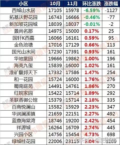 11月合肥二手房成交价,合肥5月份房价二手房