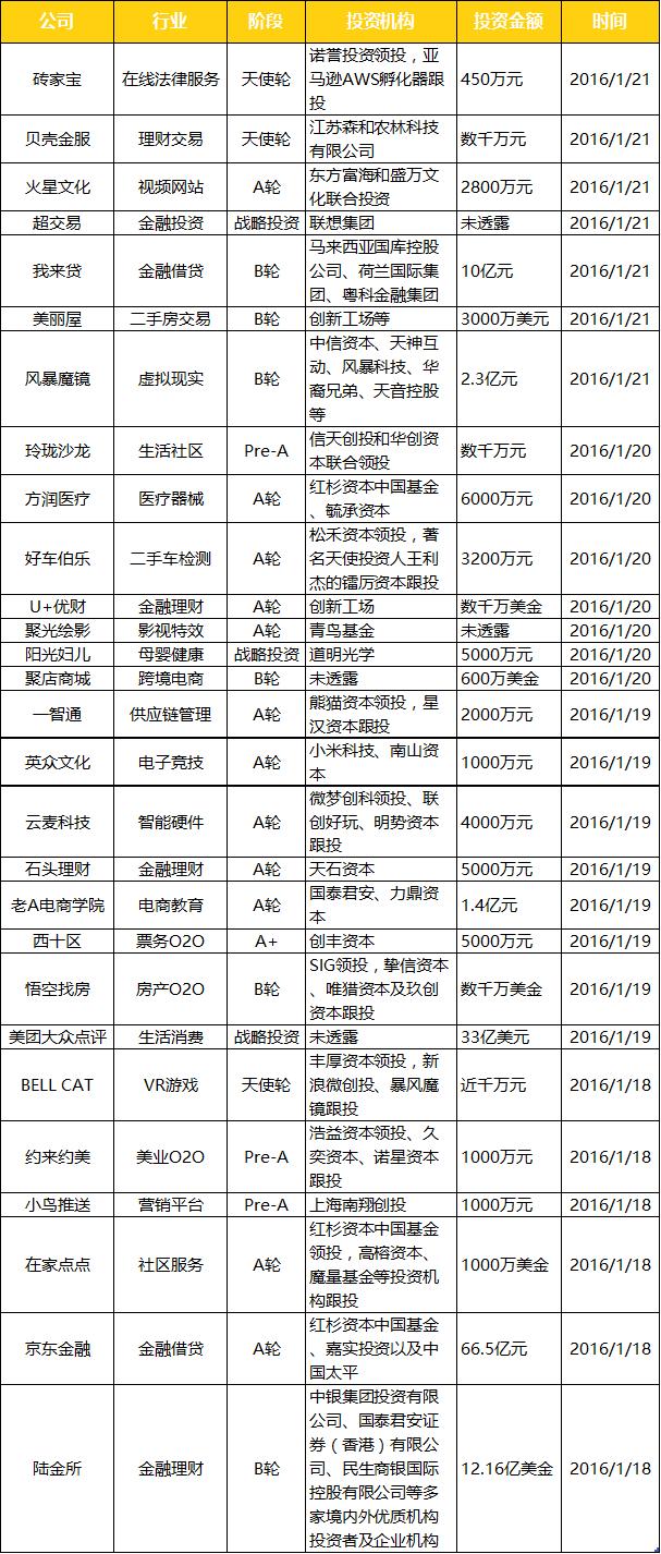 蒲公英投融资周报（2016.1.16—1.22）