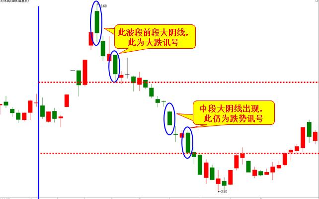 技术大学堂之大阳线大阴线（一）