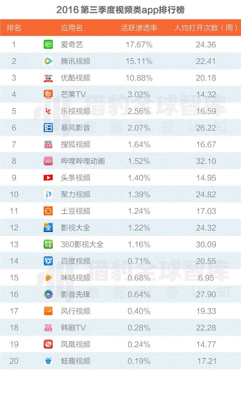 2016年第三季度中国视频类App排行榜，第9名亮了！