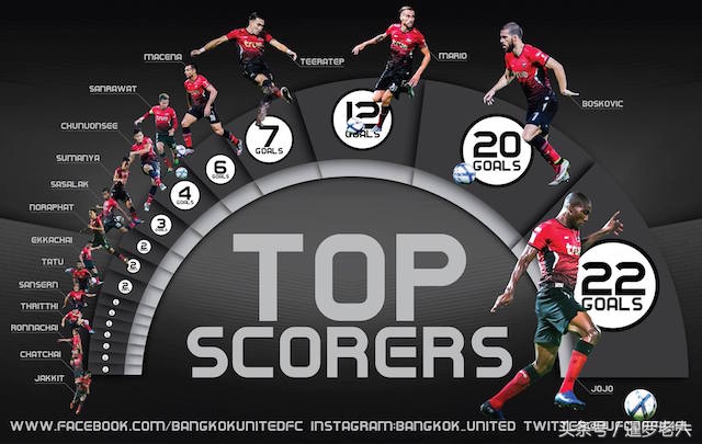 来看看泰超亚军曼谷联队的年终总结图表，比某些中超队专业多了！