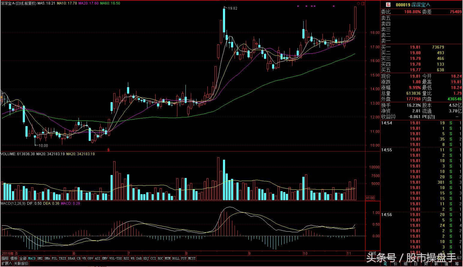 职业操盘手记：涨停跌停双收，本周一板块异动两次