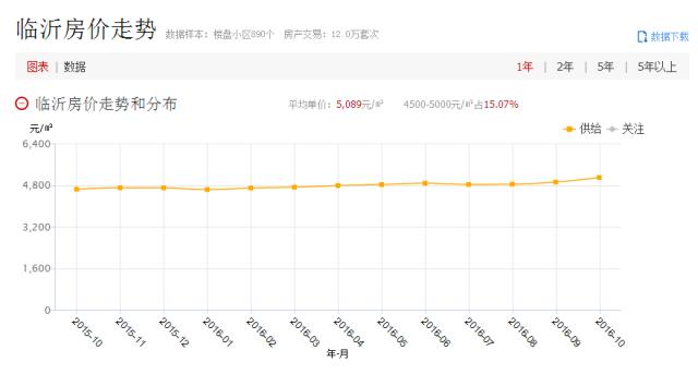 在临沂买一室一厅的房子多少钱,80万在临沂能买到什么房子