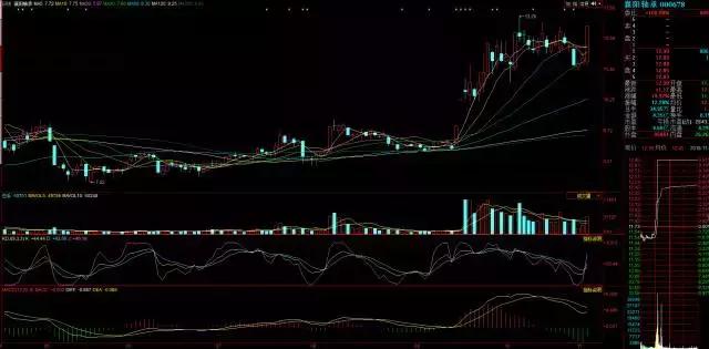 股权转让概念个股走势,从炒股到玩股心路历程