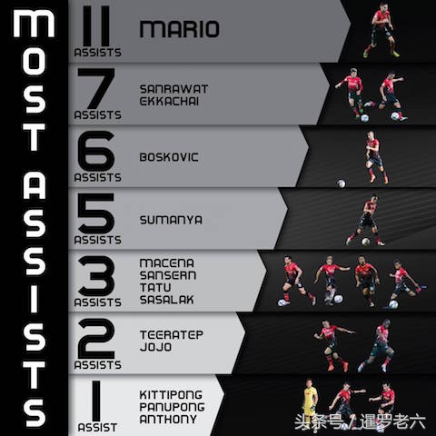 来看看泰超亚军曼谷联队的年终总结图表，比某些中超队专业多了！