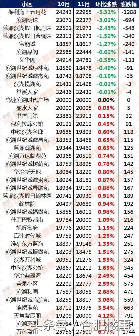 11月合肥二手房成交价,合肥5月份房价二手房