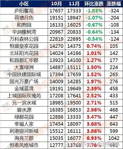 11月合肥二手房成交价,合肥5月份房价二手房