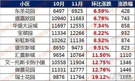 11月合肥二手房成交价,合肥5月份房价二手房