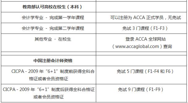 acca免试流程,如何申请acca免试