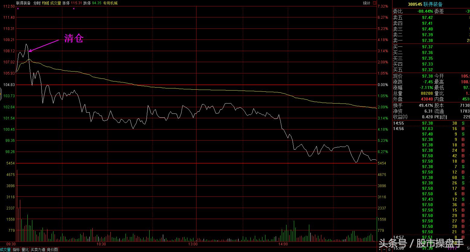 职业操盘手记：沪指新高妖股谢，打板二股成妖否？