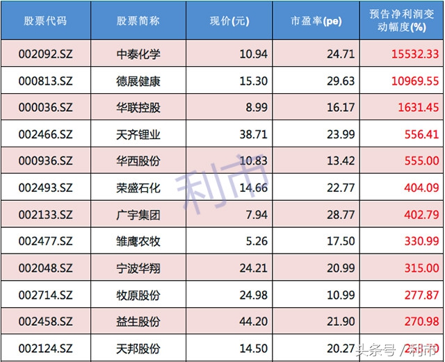 沪深股市下半年事迹预增个股,深股通年报预增不用提前披露吗