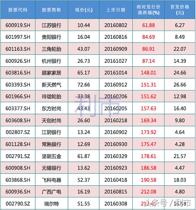 最后的疯狂？今年以来发行的次新股，离发行价涨幅最小32股名单