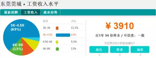 东莞2023薪资水平报告表,2021年东莞第三季度平均薪酬