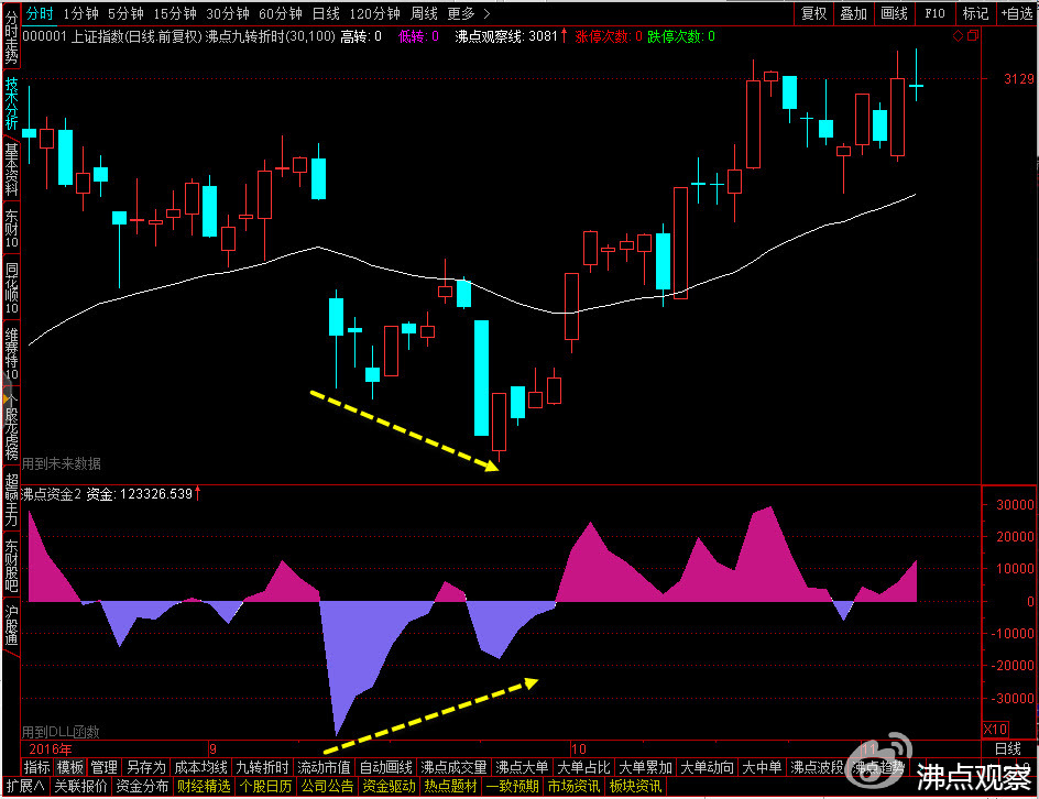 上证指数在波浪形态中的位置分析,上证突破的趋势图解
