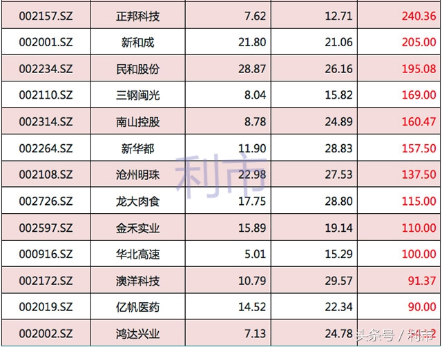 沪深股市下半年事迹预增个股,深股通年报预增不用提前披露吗