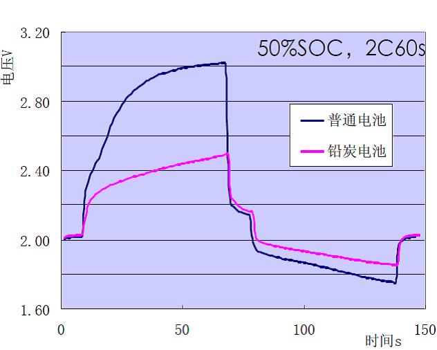 电池储能电池,铅碳电池储能