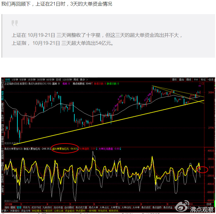 上证指数在波浪形态中的位置分析,上证突破的趋势图解