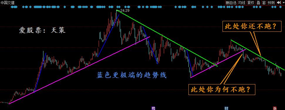 股票技术学堂,趋势线独特战法