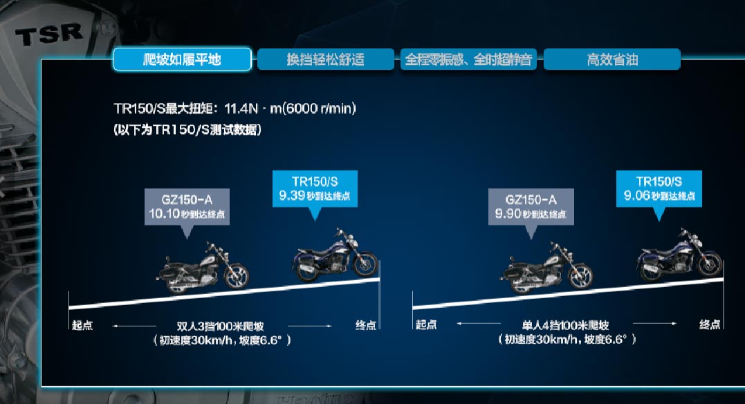 TSR引擎究竟怎么样？港媒评测豪爵新款太子车TR150