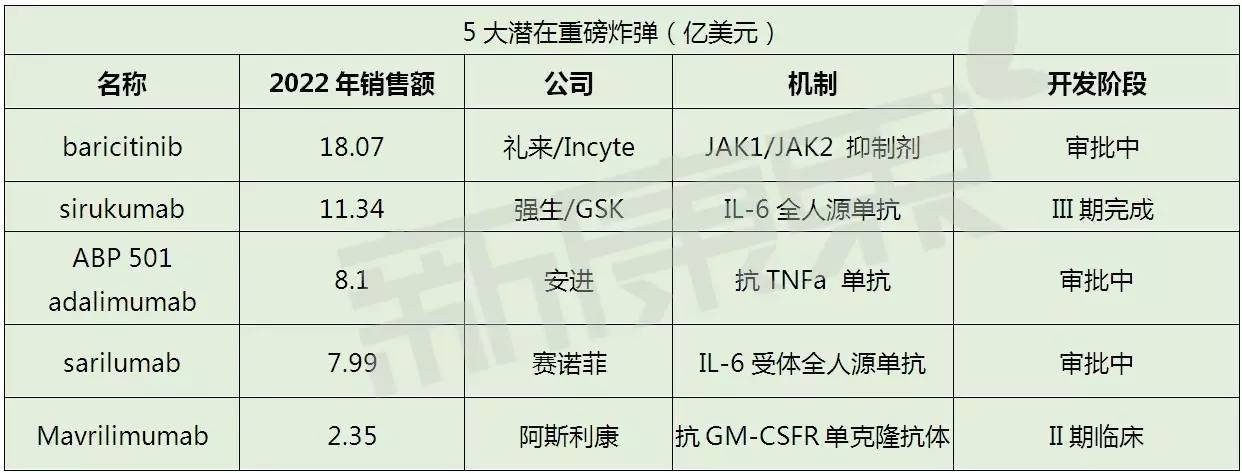 2022年全球10大抗风湿药物销售公司