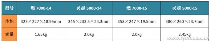戴尔燃7000r1525s,戴尔燃7000黄白交替