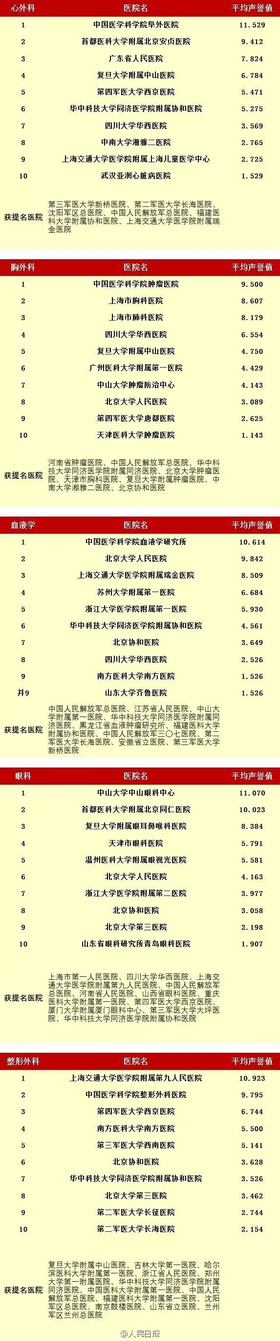 无锡最好的眼科医院排名第一,无锡医院特色专科排名