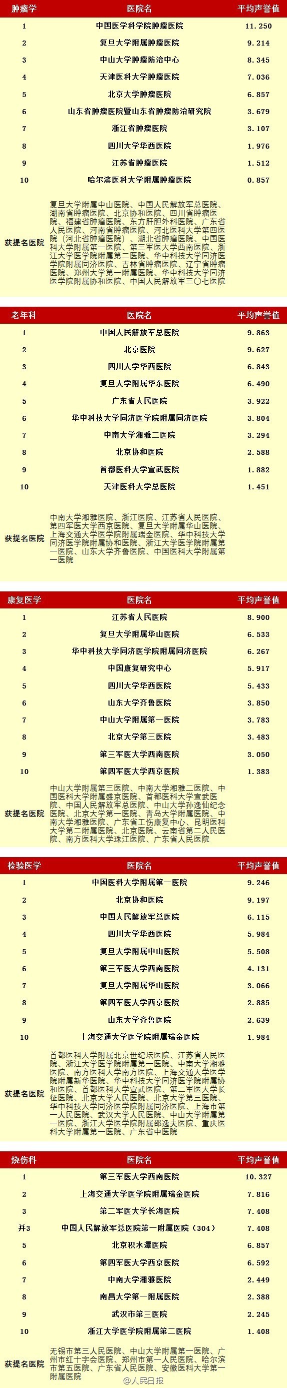 无锡最好的眼科医院排名第一,无锡医院特色专科排名