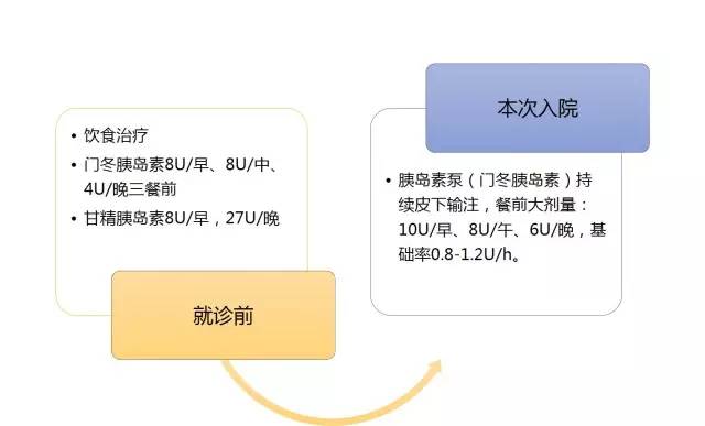 2型糖尿病血糖忽高忽低怎么回事,肝硬化出现血糖升高好治疗吗