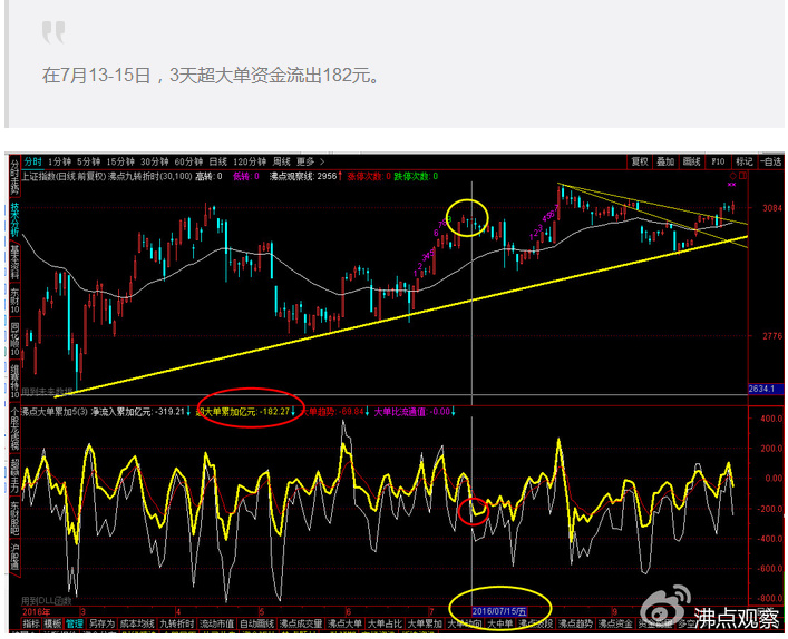 上证指数在波浪形态中的位置分析,上证突破的趋势图解