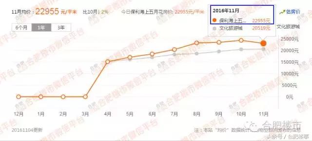 11月合肥二手房成交价,合肥5月份房价二手房