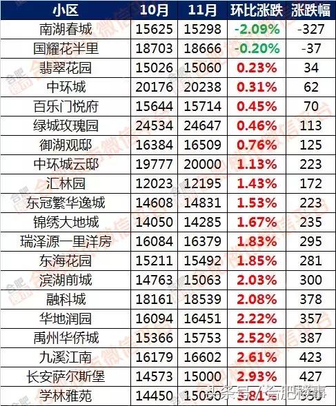 11月合肥二手房成交价,合肥5月份房价二手房