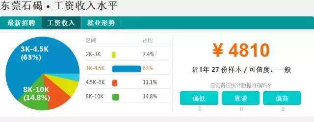 东莞2023薪资水平报告表,2021年东莞第三季度平均薪酬