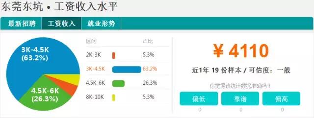 东莞2023薪资水平报告表,2021年东莞第三季度平均薪酬