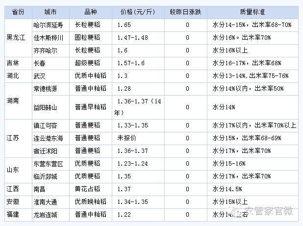 2018年后续粳稻价格走势,国储稻米价格走势
