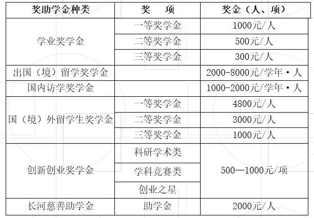 临大人，又一大波奖助学金来袭，是学霸就会拿到手软